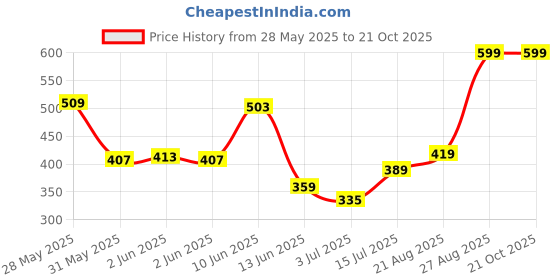 ajio.com performax Women Training Shorts performax Price History Graph from 28 May 2025 to 21 Oct 2025