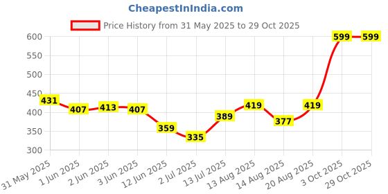ajio.com performax Women Training Shorts performax Price History Graph from 31 May 2025 to 29 Oct 2025