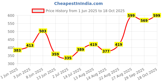 ajio.com performax Women Training Shorts performax Price History Graph from 1 Jun 2025 to 18 Oct 2025
