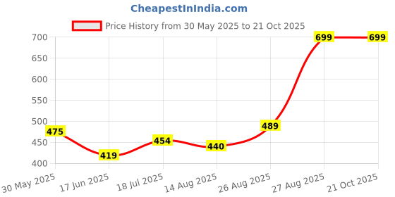 ajio.com performax Women Training Shorts with Insert Pocket performax Price History Graph from 30 May 2025 to 21 Oct 2025