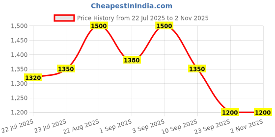 ajio.com puma Women Training Sports Duffle Bag puma Price History Graph from 22 Jul 2025 to 1 Nov 2025