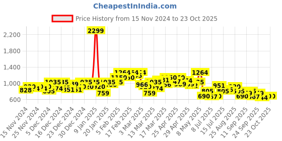 ajio.com puma Women Training Sports Leggings puma Price History Graph from 15 Nov 2024 to 22 Oct 2025