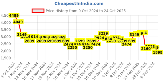 ajio.com asos design Women Trapeze Cotton Shirt Dress asos design Price History Graph from 9 Oct 2024 to 24 Oct 2025