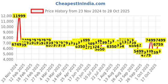 ajio.com mokobara Women Travel Backpack mokobara Price History Graph from 23 Nov 2024 to 28 Oct 2025