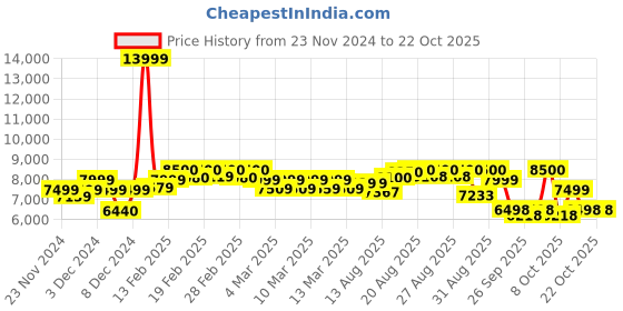 ajio.com mokobara Women Travel Backpack mokobara Price History Graph from 23 Nov 2024 to 21 Oct 2025