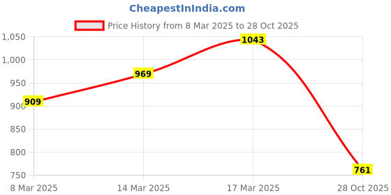 ajio.com mochi Women Travel Wallet with Metal Accent mochi Price History Graph from 8 Mar 2025 to 28 Oct 2025
