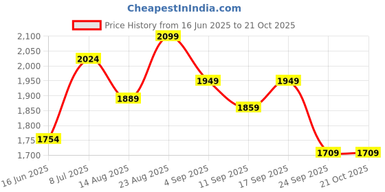 ajio.com annabelle by pantaloons Women Trench Coat annabelle by pantaloons Price History Graph from 16 Jun 2025 to 21 Oct 2025