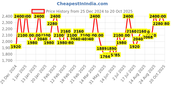ajio.com crimsoune club Women Trench Coat with Button Closure crimsoune club Price History Graph from 25 Dec 2024 to 20 Oct 2025