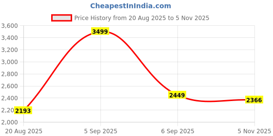 ajio.com tommy hilfiger Women Tri-Fold Wallet with Metal Logo tommy hilfiger Price History Graph from 20 Aug 2025 to 5 Nov 2025