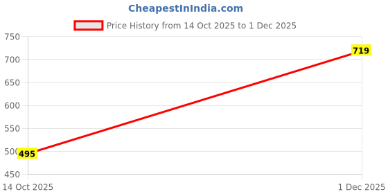 ajio.com indie picks Women Triangular Scarf with Tassels indie picks Price History Graph from 14 Oct 2025 to 1 Dec 2025