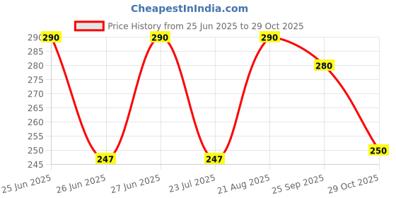 ajio.com kanooda prints Women Tribal Print Saree with Contrast Border  kanooda prints Price History Graph from 25 Jun 2025 to 29 Oct 2025