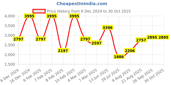 ajio.com hunkemoller Women Trixie Up ll Lace Non-Padded Minimizer Bra hunkemoller Price History Graph from 6 Dec 2024 to 30 Oct 2025