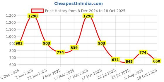 ajio.com metro Women Tropical Bi-fold Wallet metro Price History Graph from 8 Dec 2024 to 18 Oct 2025