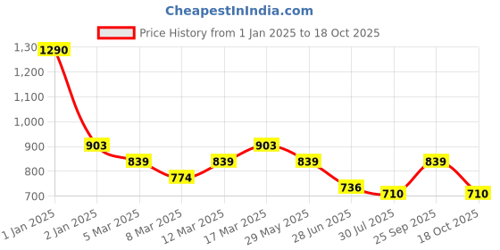 ajio.com metro Women Tropical Bi-fold Wallet metro Price History Graph from 1 Jan 2025 to 18 Oct 2025