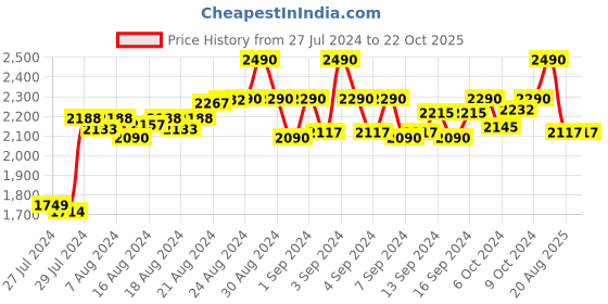 ajio.com miakee Women Tropical Print A-Line Skirt miakee Price History Graph from 27 Jul 2024 to 21 Oct 2025
