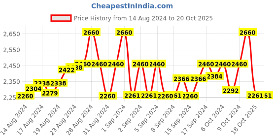 ajio.com miakee Women Tropical Print A-Line Skirt miakee Price History Graph from 14 Aug 2024 to 20 Oct 2025