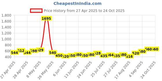 ajio.com rimeline fashion Women Tropical Print Flared Tunic rimeline fashion Price History Graph from 27 Apr 2025 to 24 Oct 2025