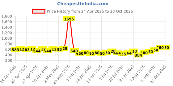 ajio.com rimeline fashion Women Tropical Print Flared Tunic rimeline fashion Price History Graph from 24 Apr 2025 to 23 Oct 2025