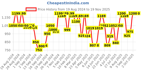 ajio.com zeyo Women Tropical Print Knitted Top & Pyjamas Set zeyo Price History Graph from 19 Aug 2024 to 18 Nov 2025