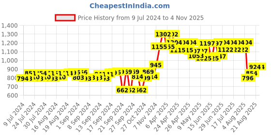 ajio.com moomaya Women Tropical Print Loose Fit Jacket moomaya Price History Graph from 9 Jul 2024 to 3 Nov 2025