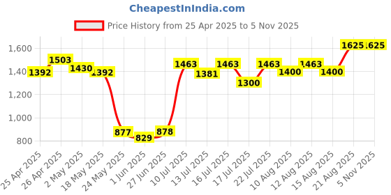 ajio.com kassually Women Tropical Print Relaxed Fit Front-Open Shrug kassually Price History Graph from 25 Apr 2025 to 5 Nov 2025
