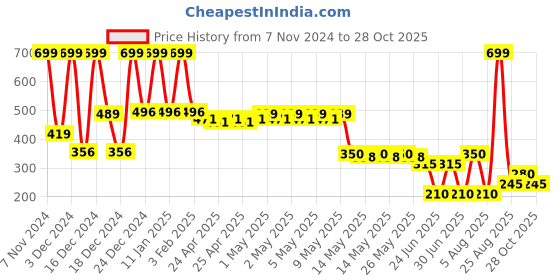 ajio.com fusion Women Tropical Print Relaxed Fit Top with Tie-Up Neck fusion Price History Graph from 7 Nov 2024 to 28 Oct 2025