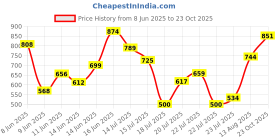 ajio.com gulmohar jaipur Women Tropical Print Straight Kurta Set gulmohar jaipur Price History Graph from 8 Jun 2025 to 23 Oct 2025