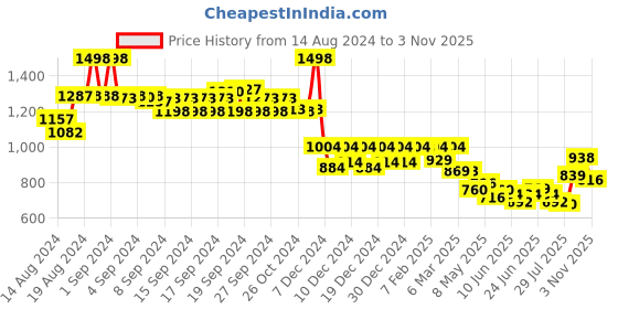 ajio.com soch Women Tropical Print Straight Tunic soch Price History Graph from 14 Aug 2024 to 3 Nov 2025
