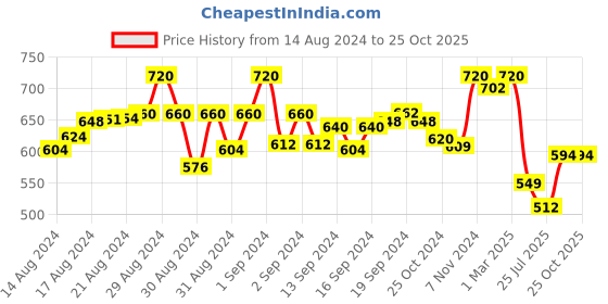ajio.com li'l tomatoes Women Tropical Print T-Shirt & Shorts Set li'l tomatoes Price History Graph from 14 Aug 2024 to 25 Oct 2025