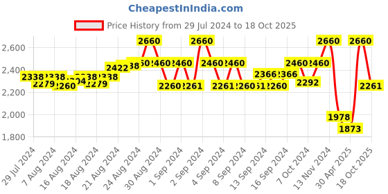 ajio.com miakee Women Tropical Print Wrap Skirt miakee Price History Graph from 29 Jul 2024 to 18 Oct 2025