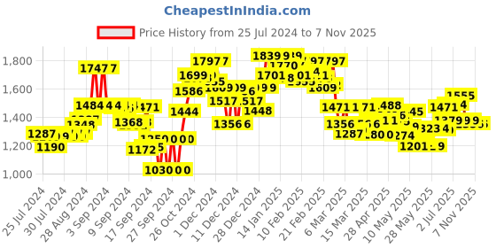 ajio.com globus Women Tropical Printed Square Neck Adjustable Strappy Shoulder Smocked Long Jumpsuit globus Price History Graph from 25 Jul 2024 to 6 Nov 2025