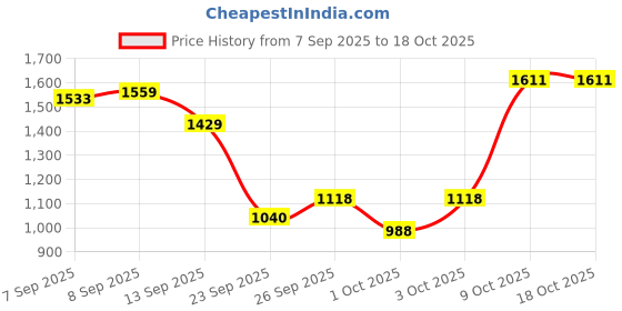 ajio.com allen solly Women Turtle-Neck Slip-On Pullover allen solly Price History Graph from 7 Sep 2025 to 18 Oct 2025