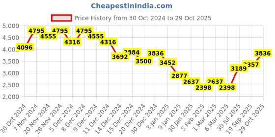 ajio.com monte carlo Women Turtleneck Jacket monte carlo Price History Graph from 30 Oct 2024 to 29 Oct 2025