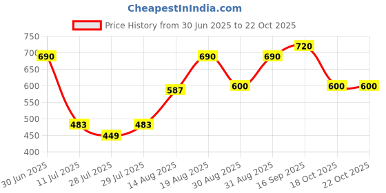 ajio.com nobarr Women Turtleneck Knitted Pullover nobarr Price History Graph from 30 Jun 2025 to 18 Oct 2025