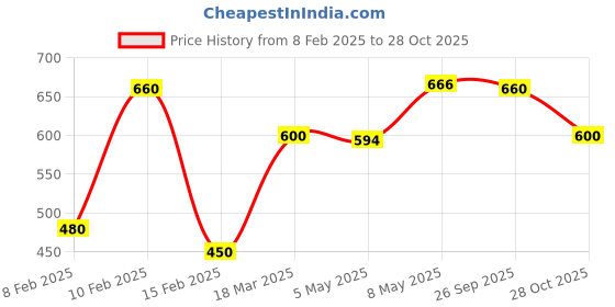 ajio.com nobarr Women Turtleneck Pullover nobarr Price History Graph from 8 Feb 2025 to 28 Oct 2025