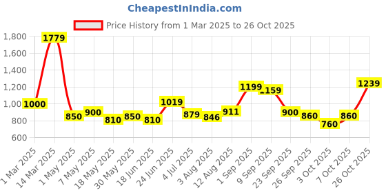 ajio.com allen solly Women Turtleneck Pullover allen solly Price History Graph from 1 Mar 2025 to 26 Oct 2025