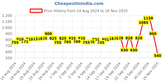ajio.com numero uno Women Turtleneck Pullover with Ribbed Hem numero uno Price History Graph from 14 Aug 2024 to 16 Nov 2025
