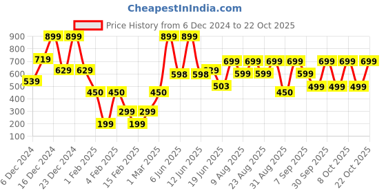 ajio.com yousta Women Turtleneck Sweater yousta Price History Graph from 6 Dec 2024 to 22 Oct 2025