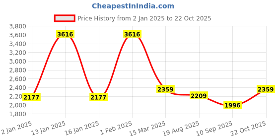 ajio.com exotic india Women Tusha Stole with Tassels exotic india Price History Graph from 2 Jan 2025 to 22 Oct 2025