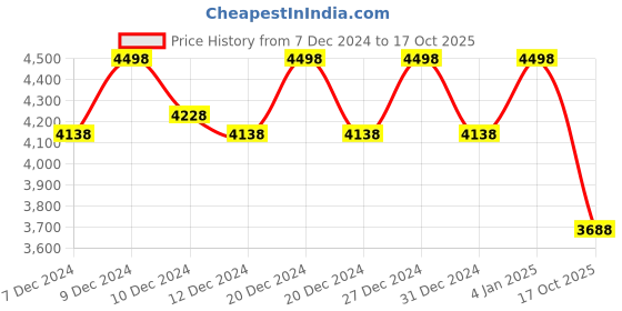 ajio.com soch Women Tussar Silk Zari Woven Saree with Tassels soch Price History Graph from 7 Dec 2024 to 17 Oct 2025
