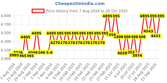 ajio.com timex Women TW000Q809 Water-Resistant Analogue Watch timex Price History Graph from 7 Aug 2024 to 20 Oct 2025