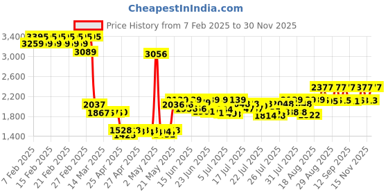 ajio.com timex Women TW000X216 Analogue Watch with Mesh Strap timex Price History Graph from 7 Feb 2025 to 30 Nov 2025