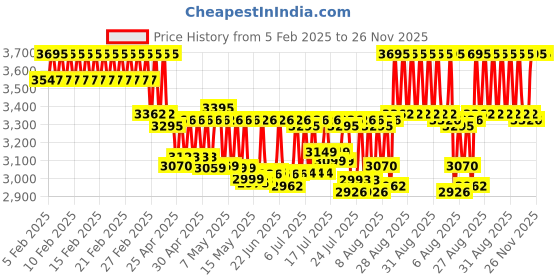 ajio.com timex Women TW000X219 Analogue Watch with Mesh Strap timex Price History Graph from 5 Feb 2025 to 25 Nov 2025