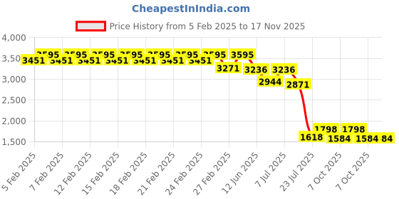 ajio.com timex Women TWEL12805 Analogue Watch with Metal Strap timex Price History Graph from 5 Feb 2025 to 17 Nov 2025