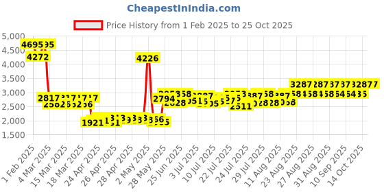 ajio.com timex Women TWEL14801 Analogue Wrist Watch timex Price History Graph from 1 Feb 2025 to 25 Oct 2025