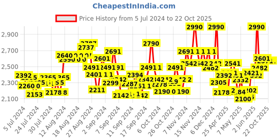 ajio.com theater Women Twiggy Heartbeat Slingback Pumps theater Price History Graph from 5 Jul 2024 to 22 Oct 2025