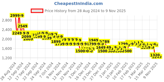 ajio.com asos design Women Twill Ruched Tie-Waist Maxi Skirt asos design Price History Graph from 28 Aug 2024 to 9 Nov 2025