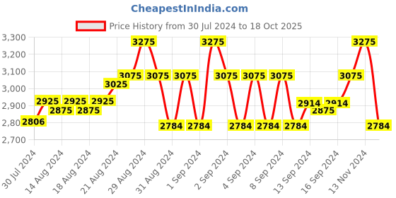 ajio.com miakee Women Twisted-Front A-Line Skirt miakee Price History Graph from 30 Jul 2024 to 18 Oct 2025