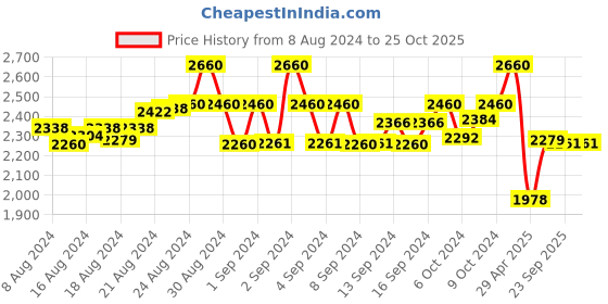 ajio.com miakee Women Twisted-Front A-Line Skirt miakee Price History Graph from 8 Aug 2024 to 25 Oct 2025
