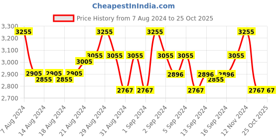 ajio.com miakee Women Twisted-Front A-Line Skirt miakee Price History Graph from 7 Aug 2024 to 25 Oct 2025